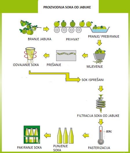 BRANA - Proces proizvodnje soka
